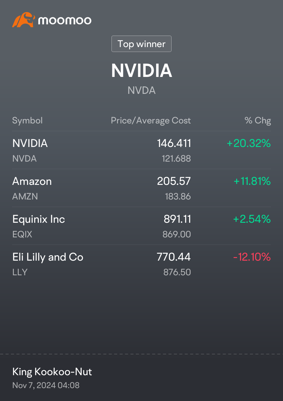 huge spike for $NVIDIA (NVDA.US)$  and $Amazon (AMZN.US)$