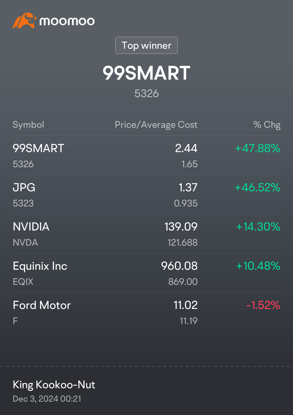 $99SMART (5326.MY)$再び上昇 $JPG (5323.MY)$ $エクイニクス (EQIX.US)$