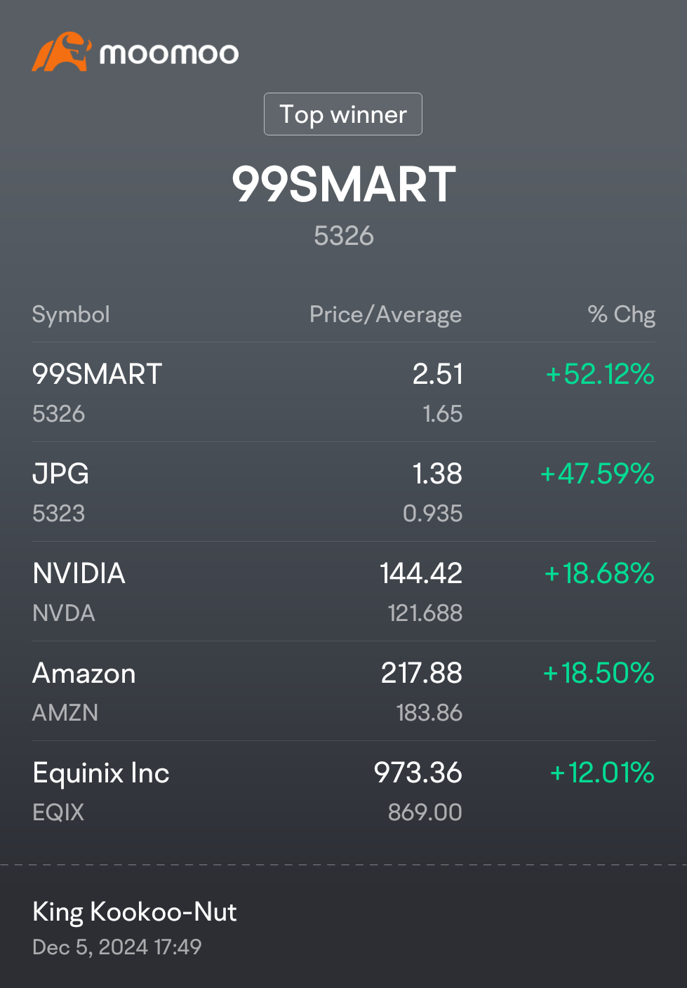 $99SMART (5326.MY)$ $JPG (5323.MY)$ $Amazon (AMZN.US)$