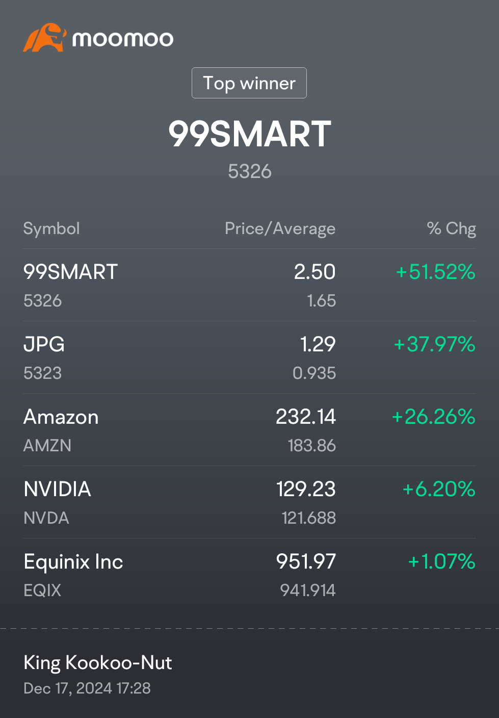 $99SMART (5326.MY)$ $亚马逊 (AMZN.US)$