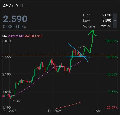 YTL上形成看好旗形图案 - 等待突破旗帜上方进场，并跟随潜在上涨趋势。