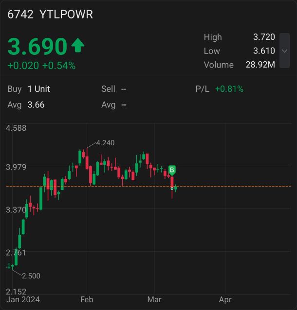 so far YTL still manage to hold at recent support , waiting for a bullish candlestick to signal an entry , hopefully able to form morning star pattern in coming days👍