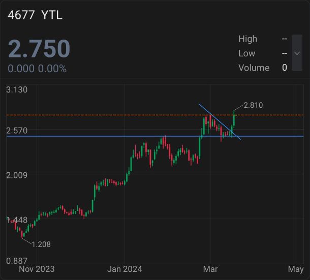 YTL BREAKING NEW HIGH