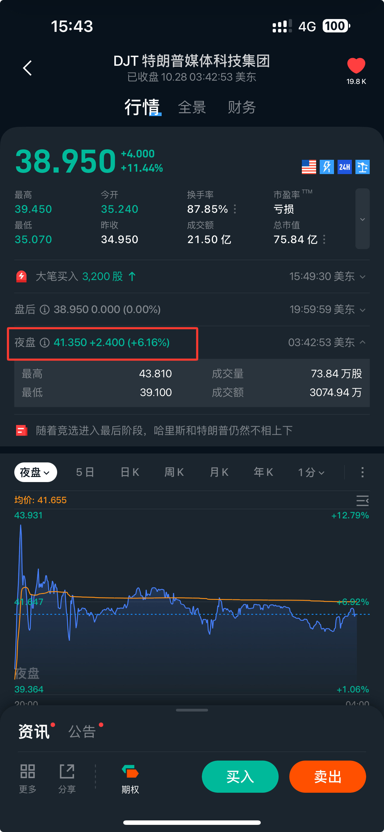 $特朗普媒體科技集團 (DJT.US)$ 今天能到$45嗎？