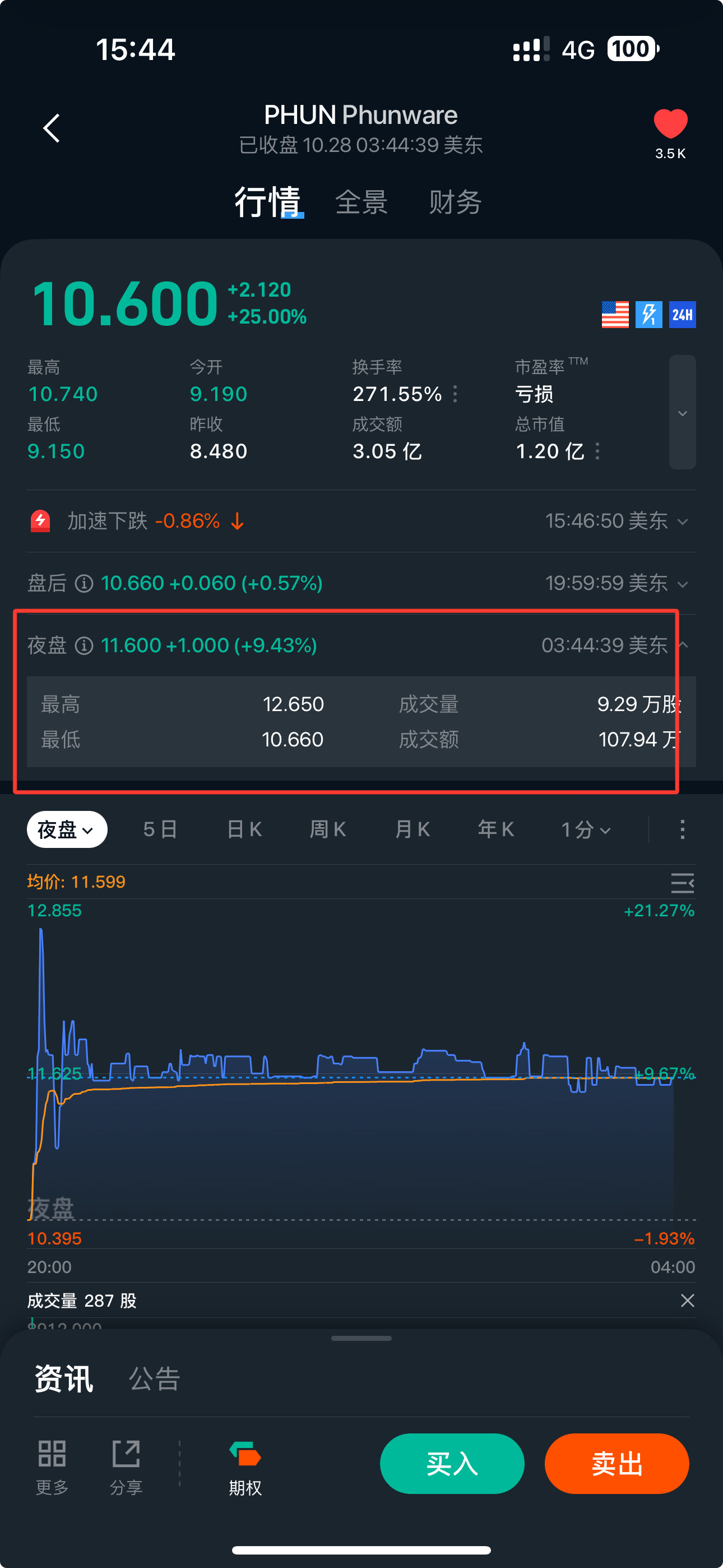 $Phunware (PHUN.US)$ 今天有可能到$15嗎？