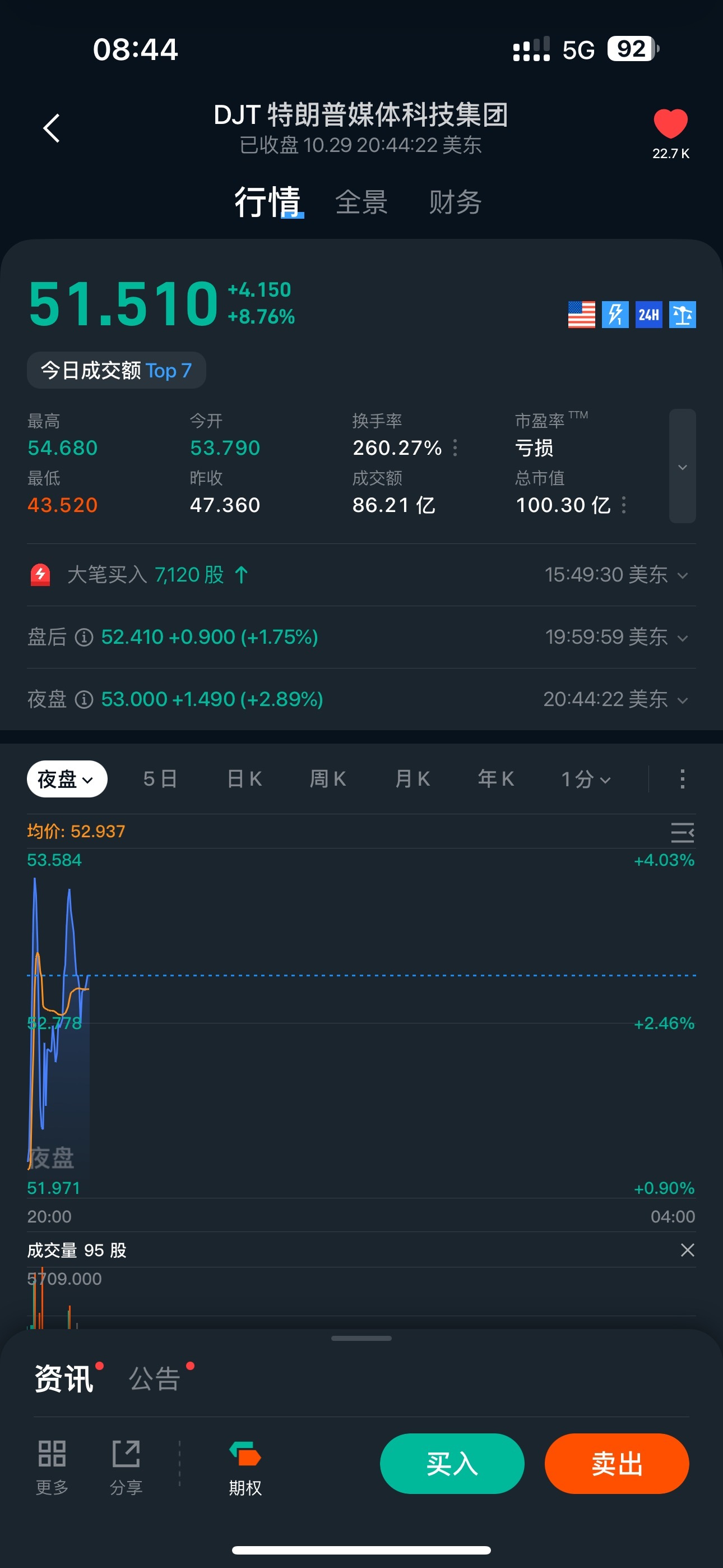 $特朗普媒體科技集團 (DJT.US)$ 加油 氣勢要回來