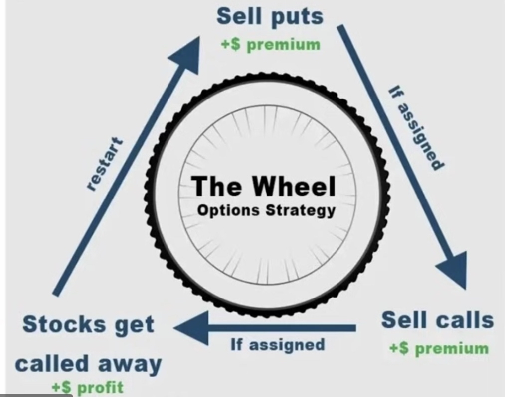 From RM0 to RM1,000 Premium a Month — Starting Small with Sell Put + Wheel Strategy