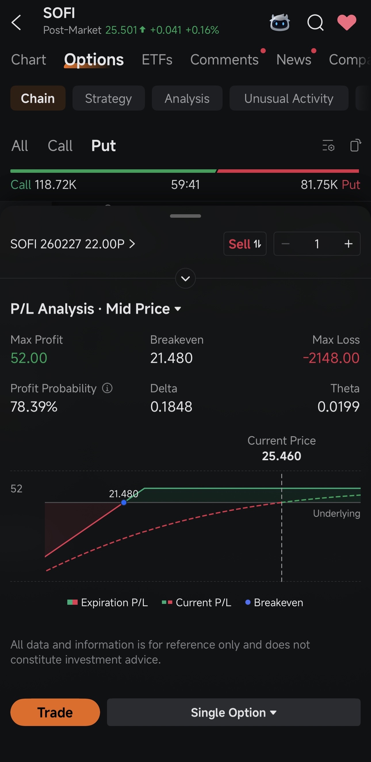 When I’m looking at a trade like this SOFI Put, I don’t just look at the premium. I use a specific 3-step workflow to make sure the math is on my side.   1. I start with the "Probability Filter" The first thing I look at is the Profit Probability. My personal rule is to only take trades where this is higher than 75%. In this SOFI example, it’s at 78.39%. This tells me right away that I have a massive statistical edge—the stock has a high likelihood of staying ab...
