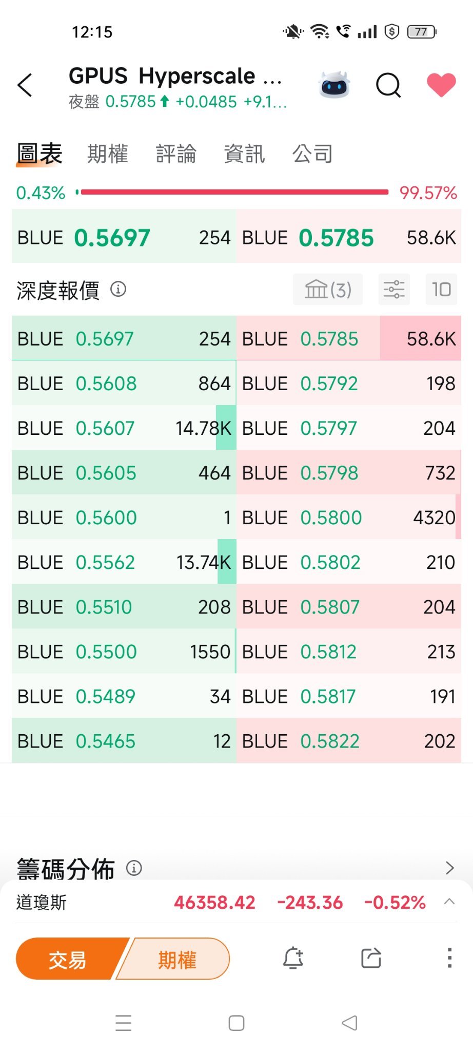 $Hyperscale Data (GPUS.US)$ 哇，以0.5785的價格賣出58.6k
