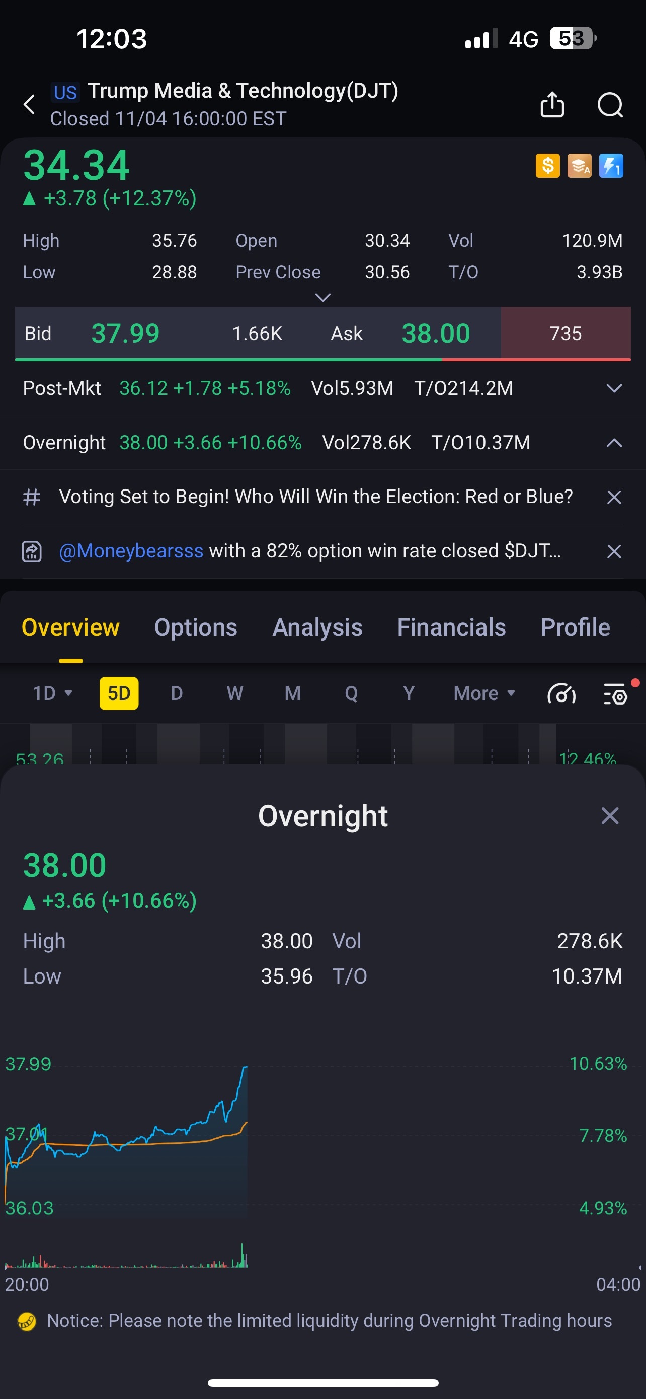 $Trump Media & Technology (DJT.US)$ reached 38 in overnight market. GET FUCKED SHORTS