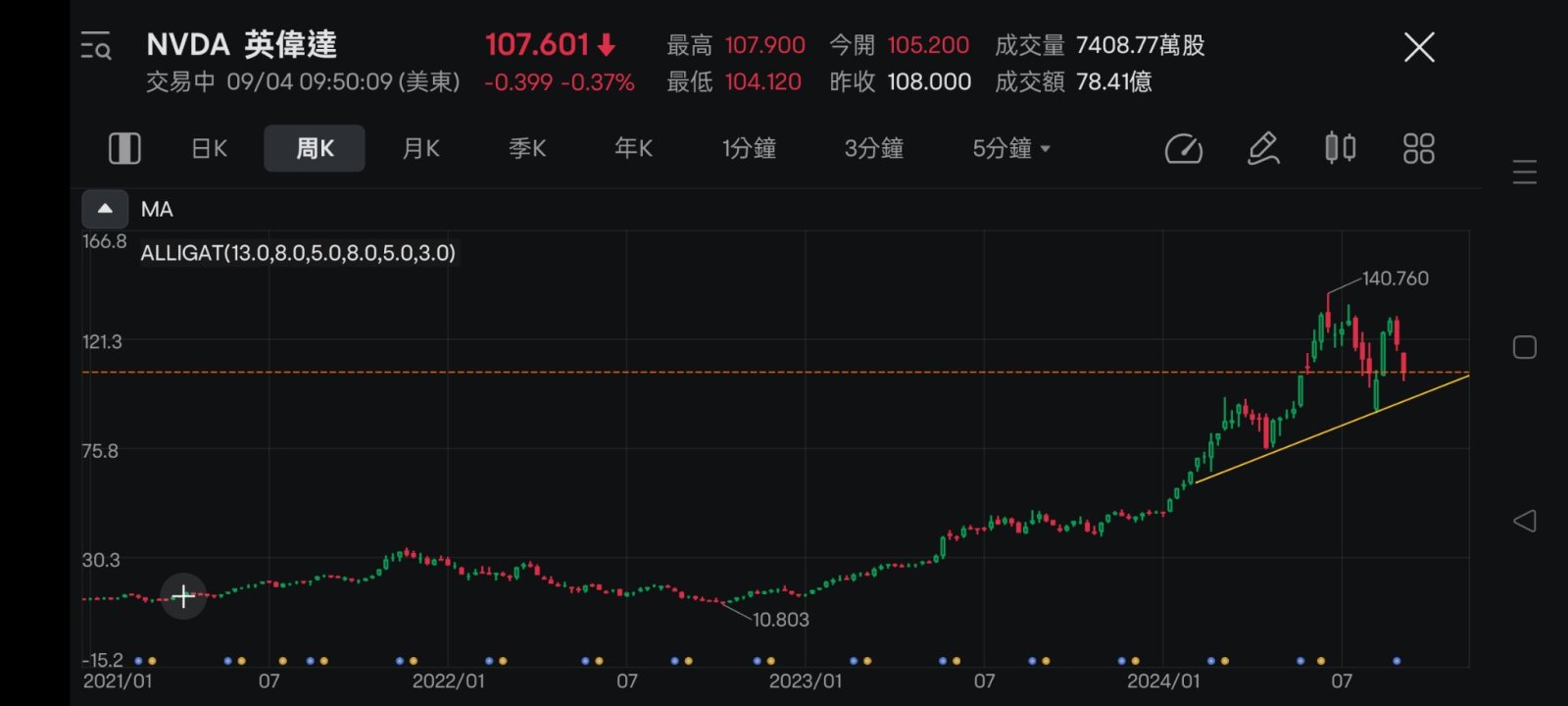 $エヌビディア (NVDA.US)$ 日図は到着しましたが、週図はまだ到着していません