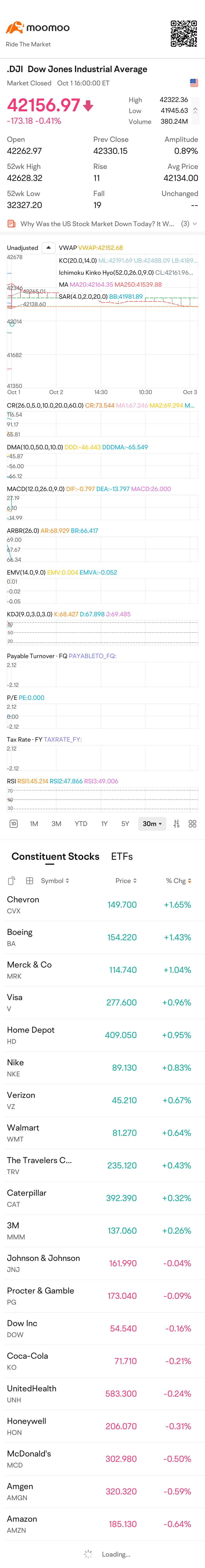 $道瓊斯指數 (.DJI.US)$