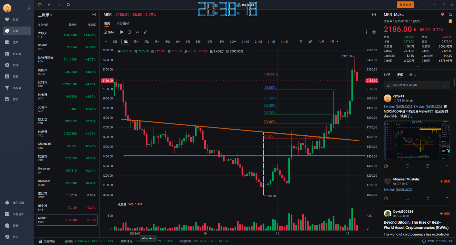 $Maker (MKR.CC)$已经到达满足点，做多的要注意一下，会不会反转。