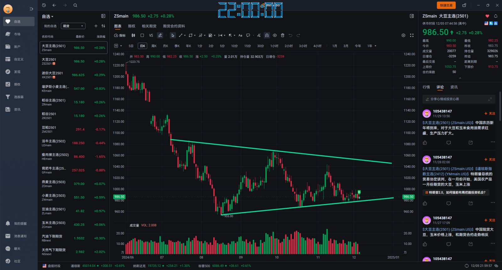 $大豆主连(2503) (ZSmain.US)$从形态上来看，大豆正在筑底，底部收敛三角一旦形成，上涨的空间即将打开。