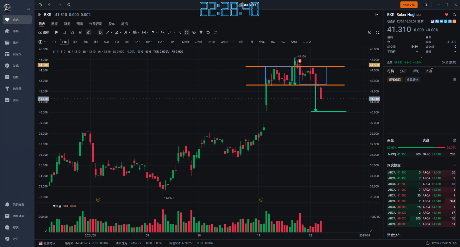 $Baker Hughes (BKR.US)$還差一點點就到位了。今年的花紅從BAKER拿。