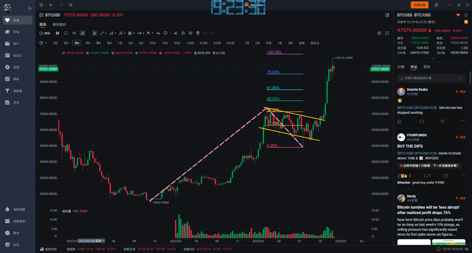 $BTC/USD (BTCUSD.CC)$On the weekly chart, the Bitcoin N-wave segment's increase is just a little bit short, and now a false breakout has already occurred at the...