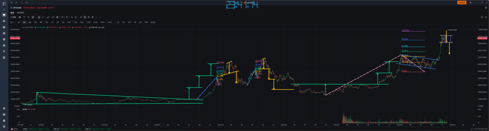 $BTC/USD (BTCUSD.CC)$比特币上市至今《全家福》，IPO to date 《Family Portrait》。