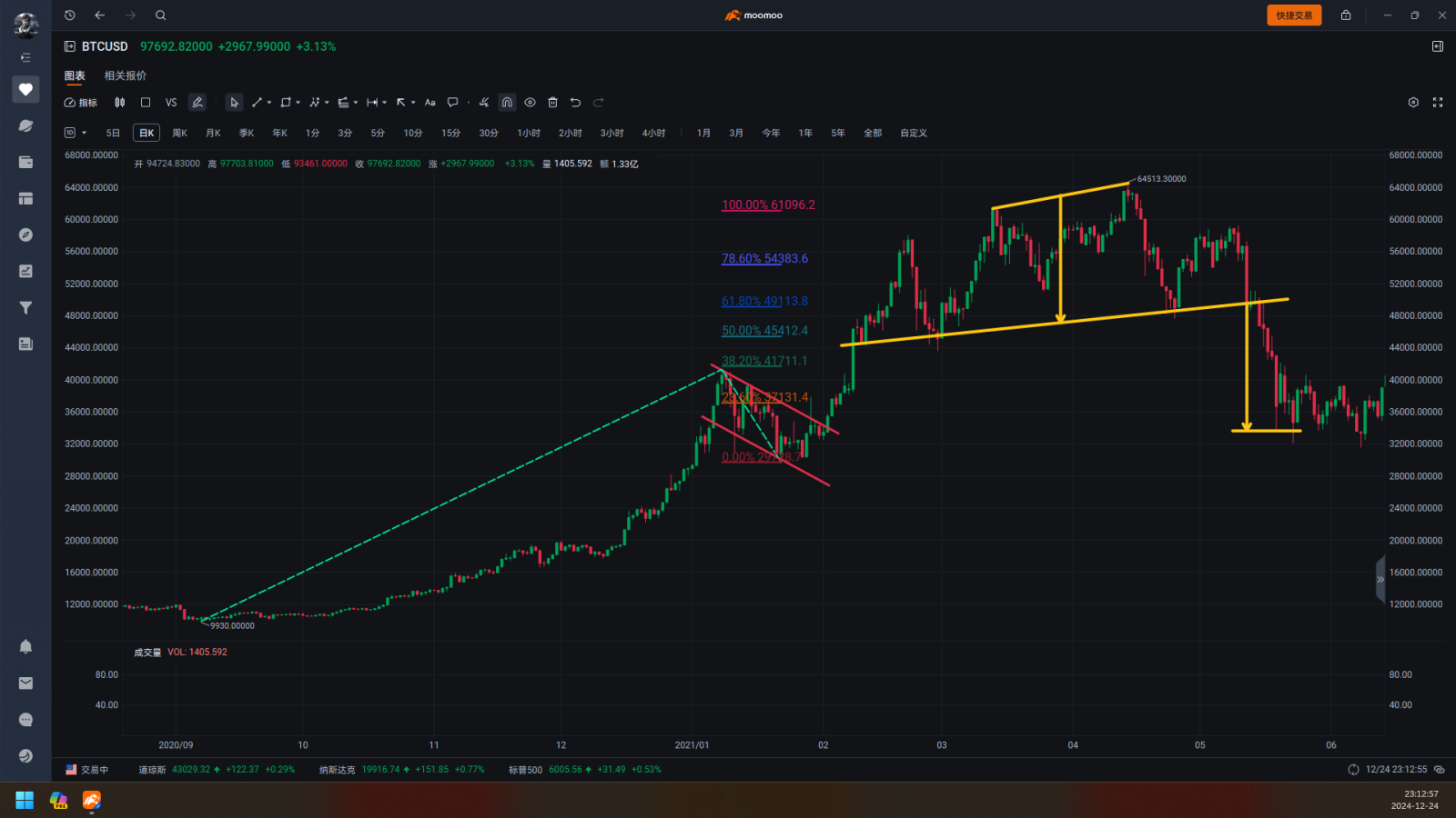 $BTC/USD (BTCUSD.CC)$ビットコインはこれまでの歴史で2つの同一の動きを経験しており、どちらもNバンドラリーの満足感を得た後のmトップでした。今回はNバンドラリーに達しましたが、次の動きはヘッドアンドショルダートップパターンになるでしょうか？それともmヘッドですか？