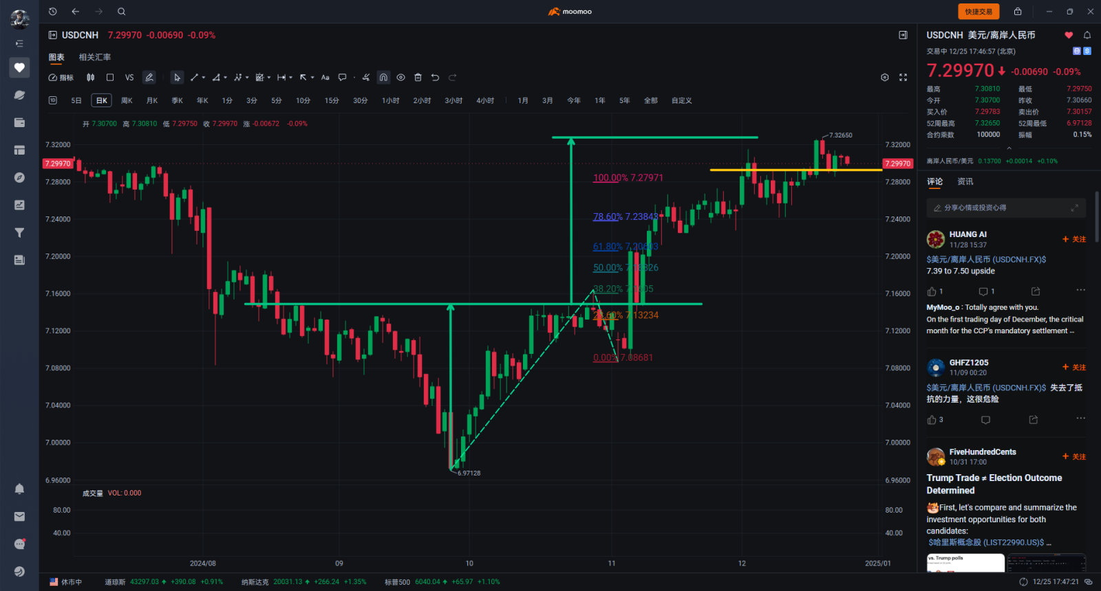 $USD/CNH (USDCNH.FX)$The trend of the US dollar against the RMB has already reached the point where the increase is satisfied, even before the rise, it was expl...