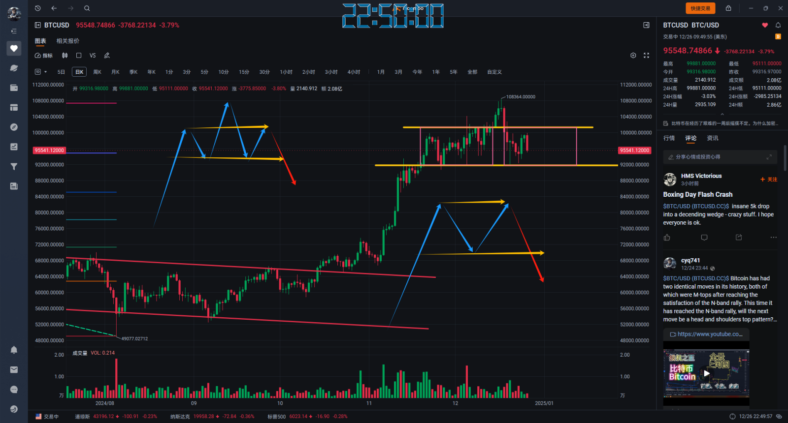 $BTC/USD (BTCUSD.CC)$ Bitcoin, as an indicator of digital currency "Large Cap", has shown signs of a peak, pay attention to going long on altcoins.