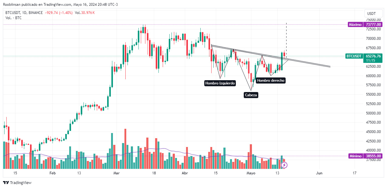 $Bitcoin (BTC.CC)$ Bitcoin The pattern is being confirmed: "Inverted Shoulder-Head-Shoulder" analysis in 4 hours. a bullish projection pattern. I am going to wa...