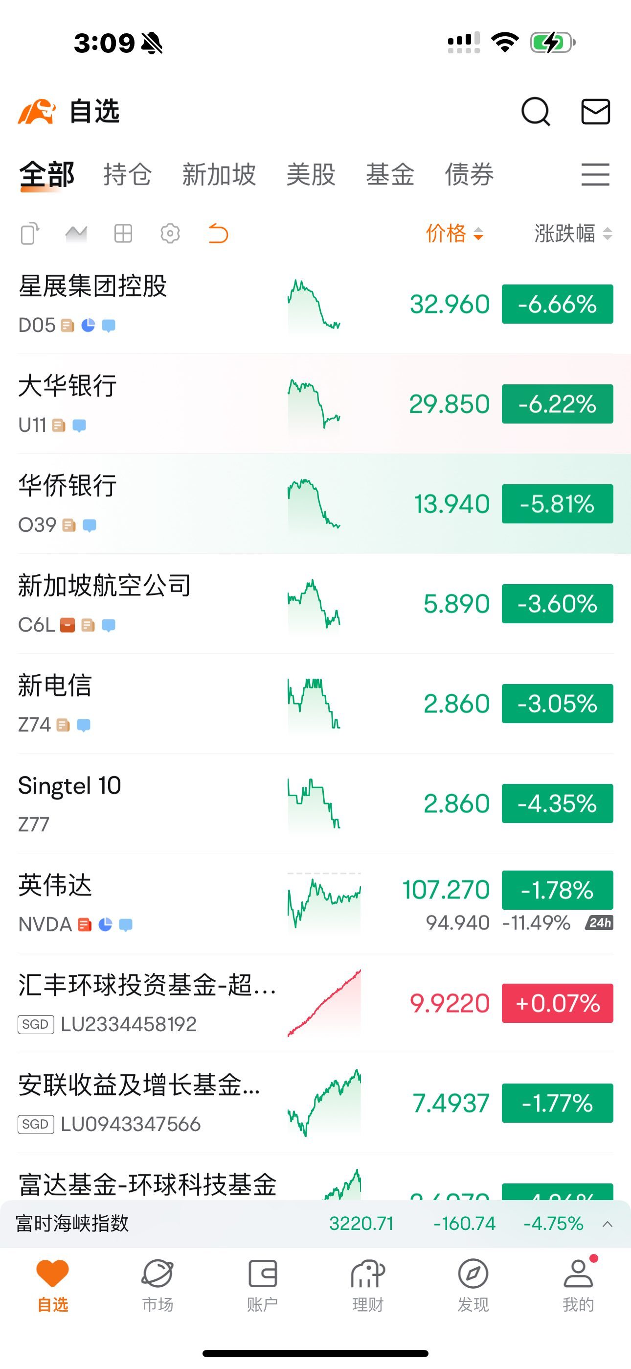 $新加坡航空公司 (C6L.SG)$ 什么意思只跌不起