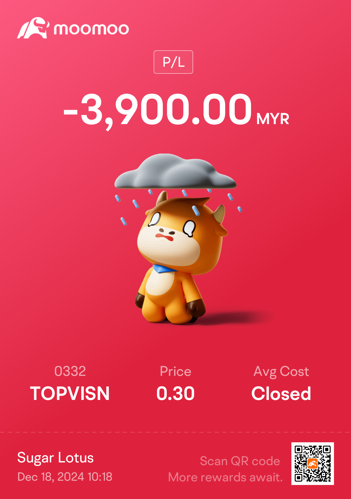 $TOPVISN (0332.MY)$ 我在这次投资中失去了视野，止损后再见🥲