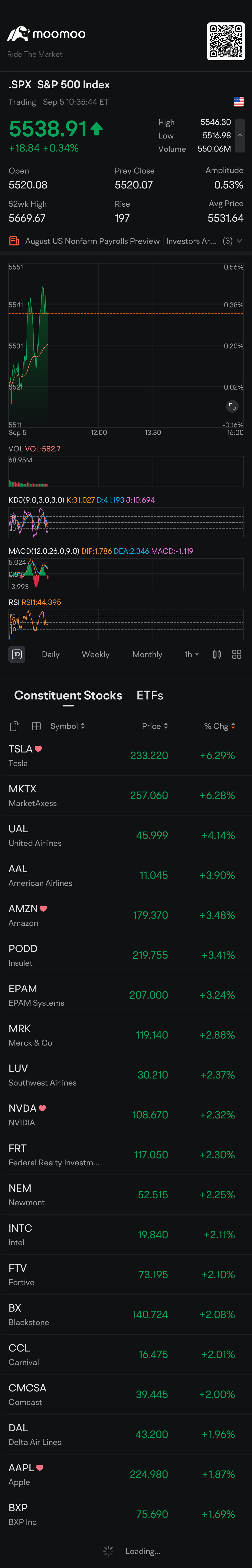 $標普500指數 (.SPX.US)$ 盤中雙頂？？？