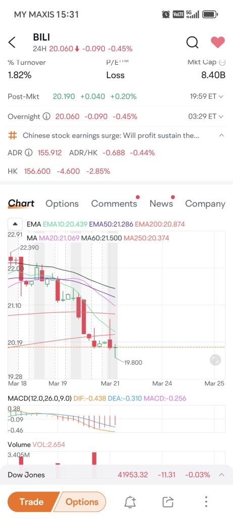 比較所有4小時圖表