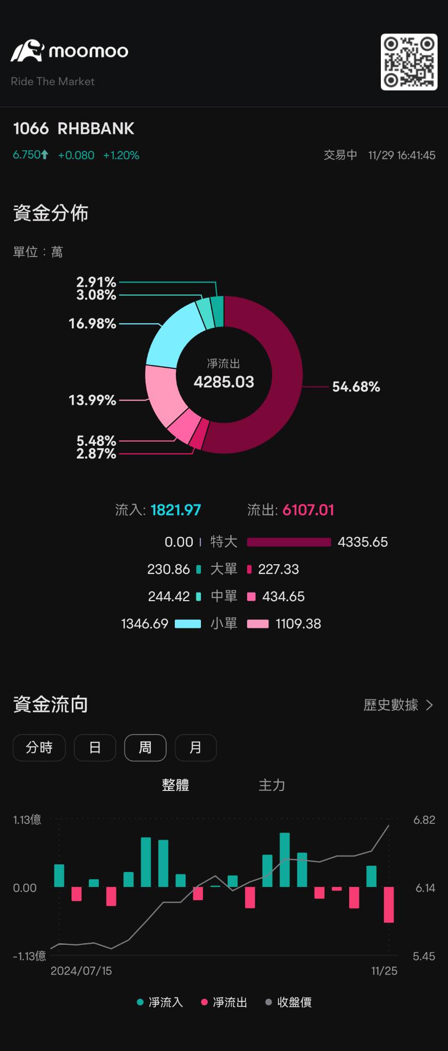 $RHBBANK (1066.MY)$ 500k 500k 静悄悄