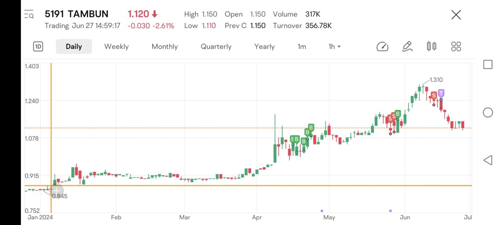 $TAMBUN (5191.MY)$ 大型株は美しくなく、遅れた淡い株価も過剰に調整されました...再び攻撃しない限り、すべてが失われてしまいます。