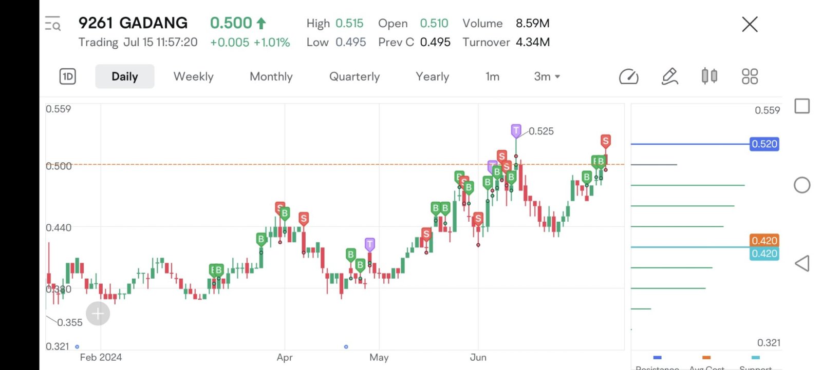 $GADANG (9261.MY)$ チャートを見て取引する場合、最も重要なのは、流れの動きを感じ取ることです。画面上を呼吸する蛇のように、その呼吸を感じる必要があります。感じ取り、それに従い、理解することができれば、それを制御することができます。