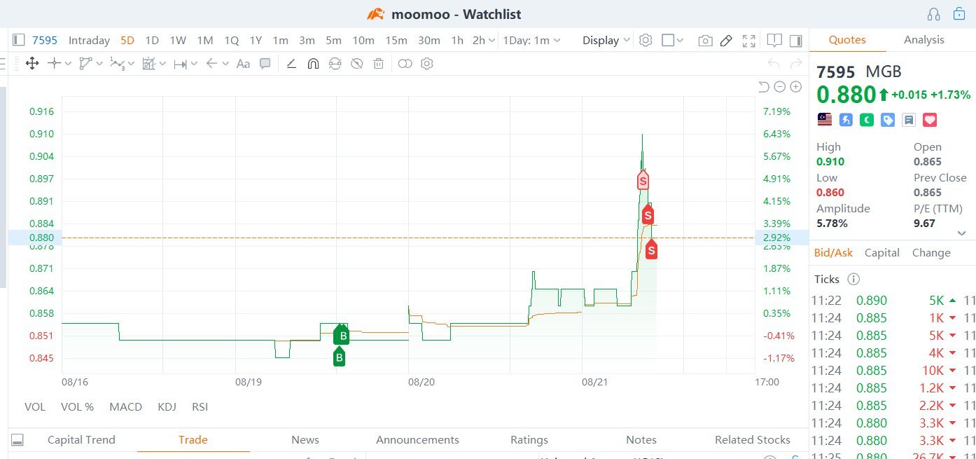 $MGB (7595.MY)$