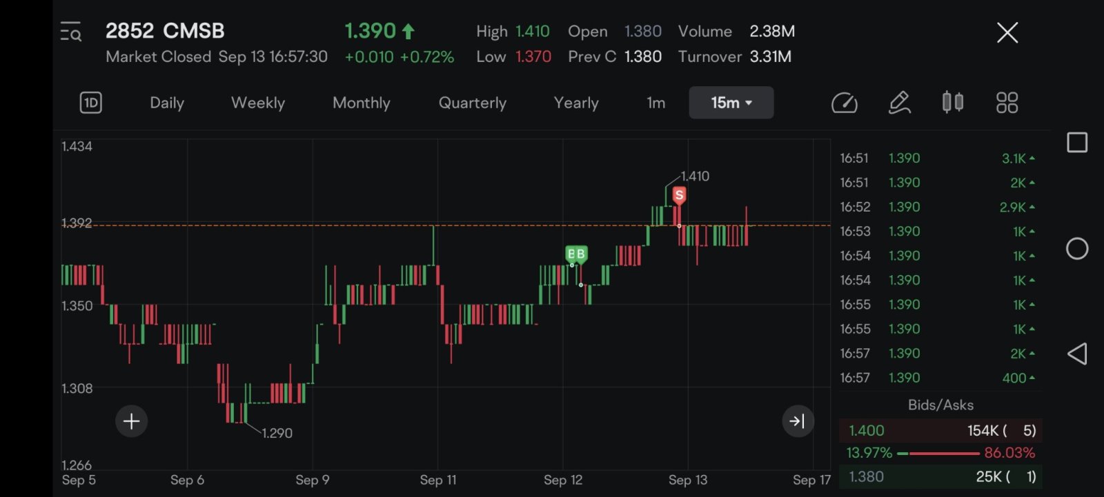 負け方を知って初めて勝ち方がわかる！ $CMSB (2852.MY)$