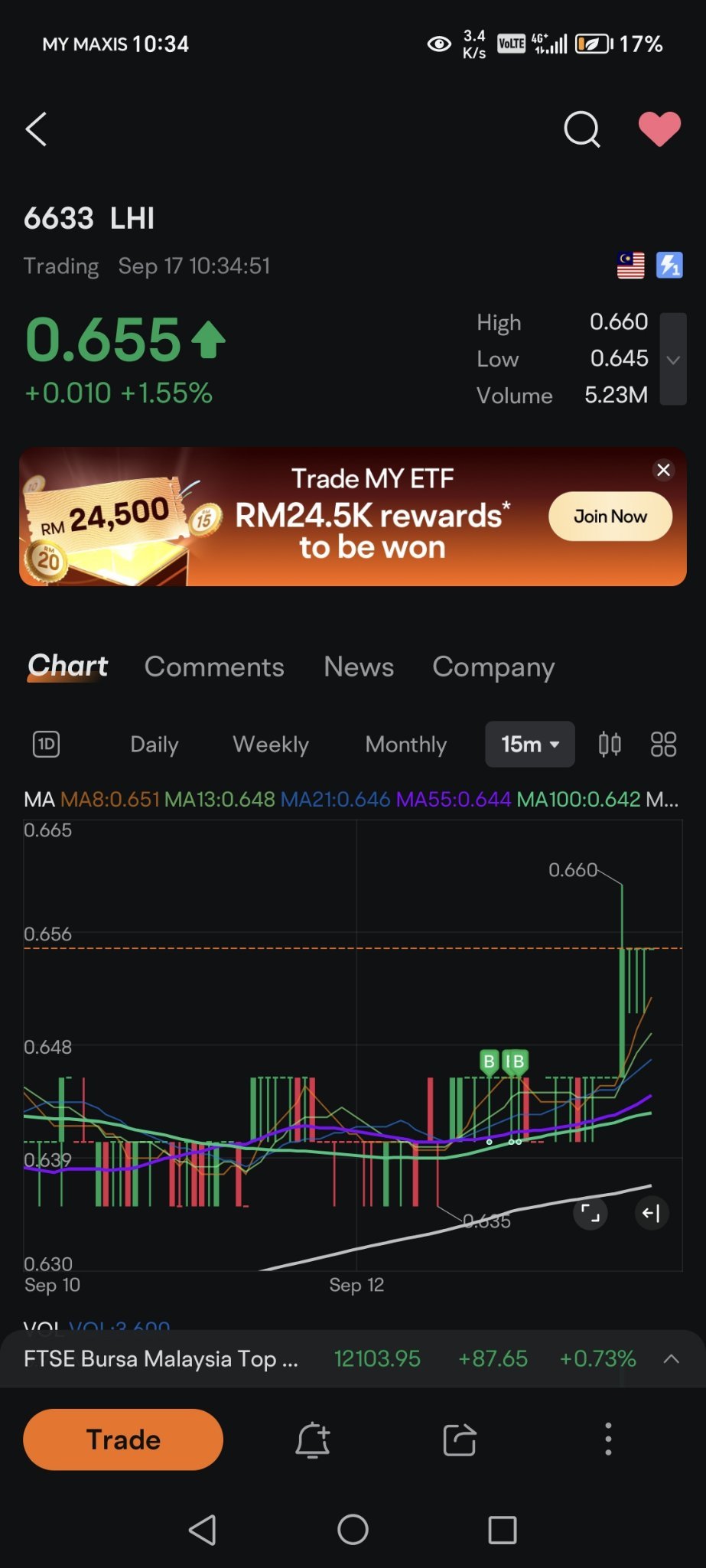 $LHI (6633.MY)$ 技術分析最爽的就是一買就要漲！