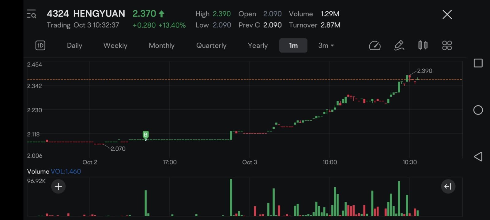 $HENGYUAN (4324.MY)$ 交易要充滿希望