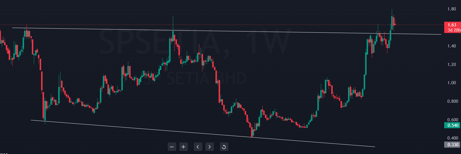 $SPSETIA（8664.MY）$ 已在 1 瓦時間範圍內從阻力趨勢線突破。現在，處於向趨勢線（支撐）的回轉階段，然後進一步上漲。 免責聲明：這是我的分析僅供教育目的。請在進行任何交易之前進行自己的研究[勝利]