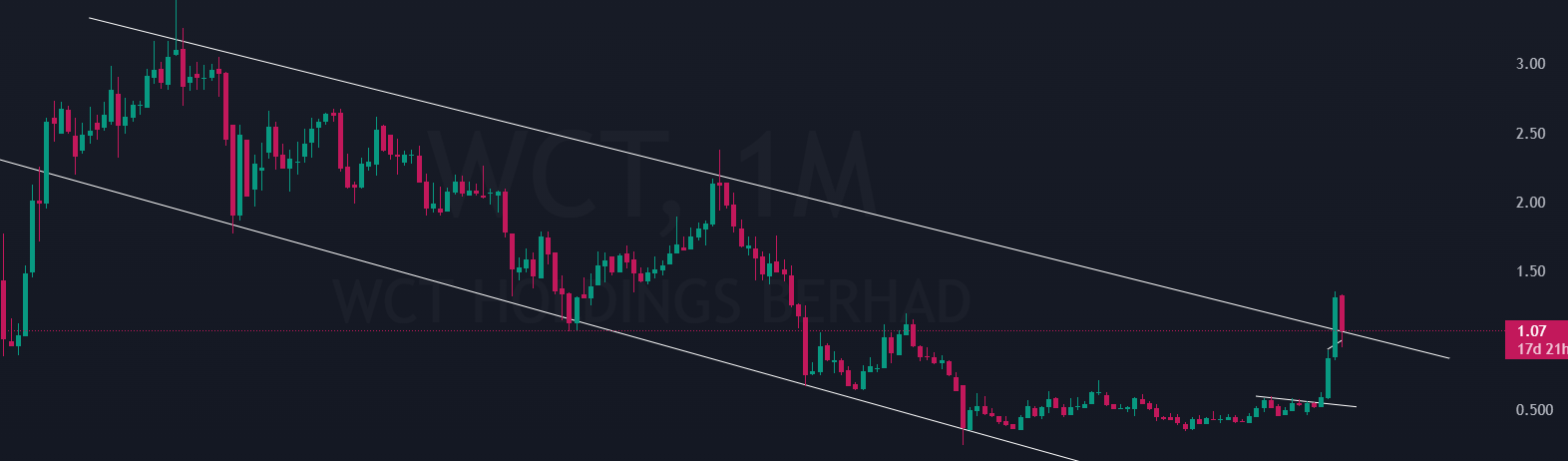 $WCT (9679.MY)$ WCT (1M TF) has broken out from channel pattern forming since 2011. Can be a good opportunity for long term.  TP1 :1.33, TP2: 2.14, TP3: 3.10, S...