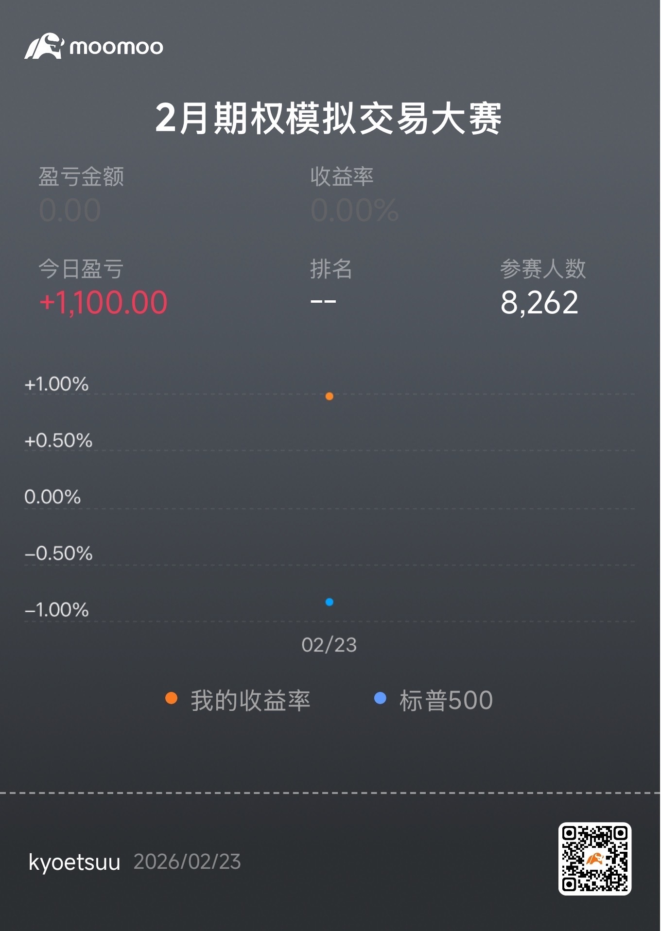 今天刚参加，不出意外应该会进前十到最后