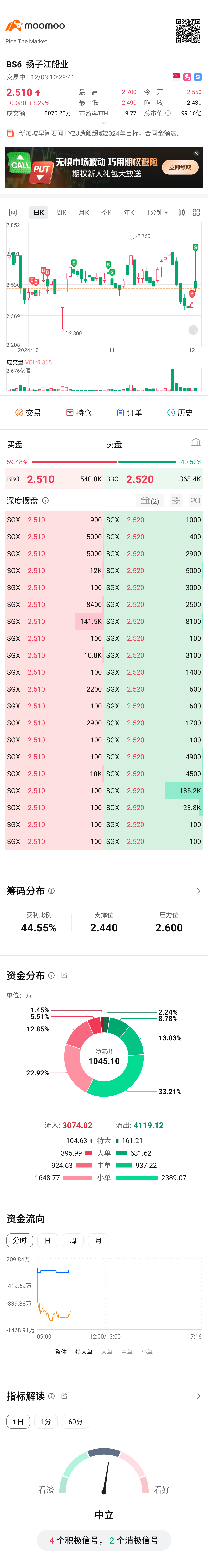 $YZJ Shipbldg SGD (BS6.SG)$ Sold[Laugh]