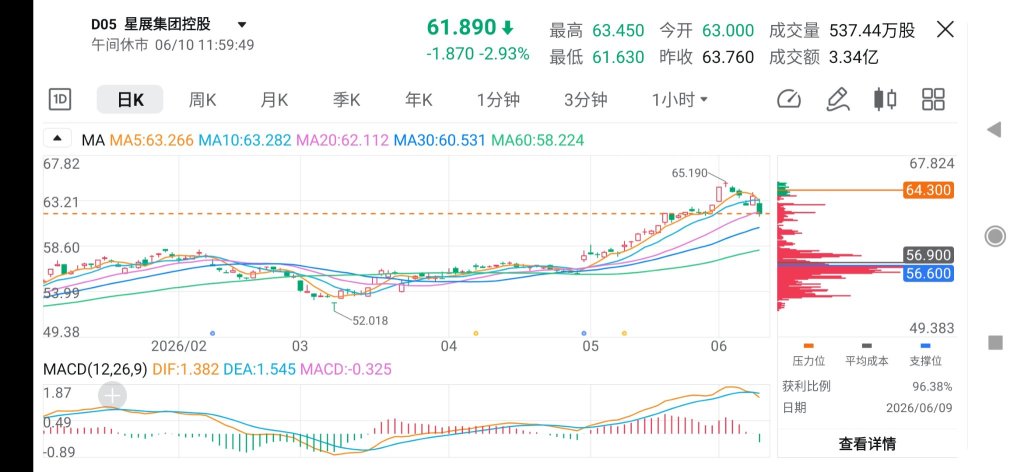 The vast majority of shares are held below 58 yuan, with relatively few at higher levels