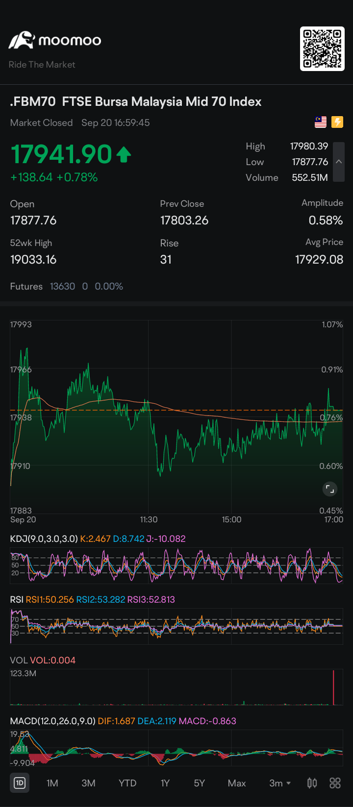 $FTSE Bursa Malaysia Mid 70 Index (.FBM70.MY)$ 800000000)50000000)