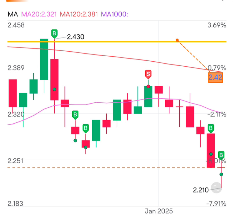 等待於RM2.20, 2.15