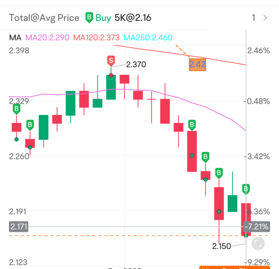 下一個隊列在2.10、2.05