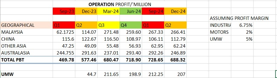 Operation profit by geographical region