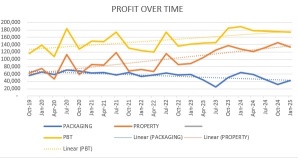 PBT over time by segment