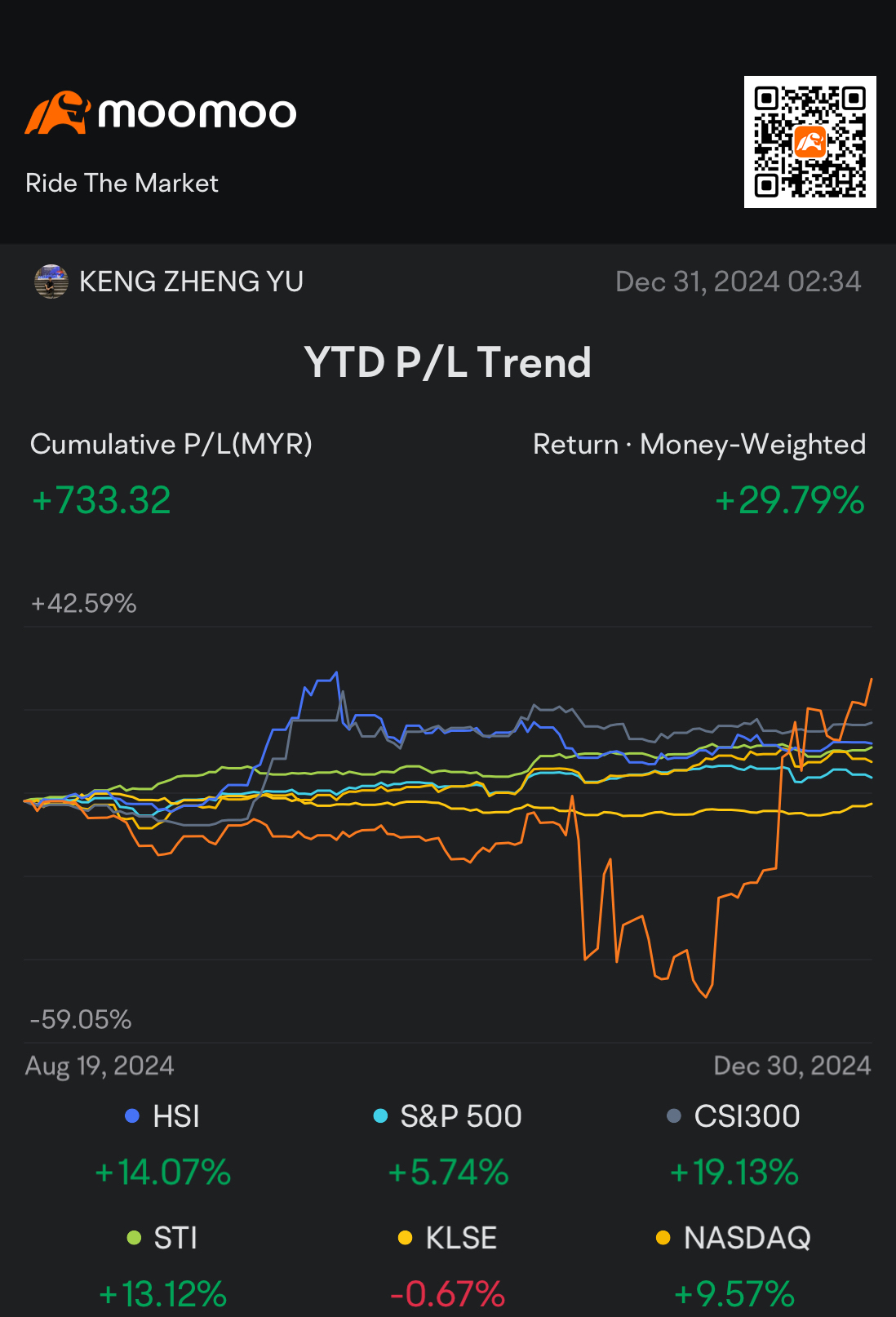 My P&L before the year end. Summary of my 2024 investing journey. 🤩💭