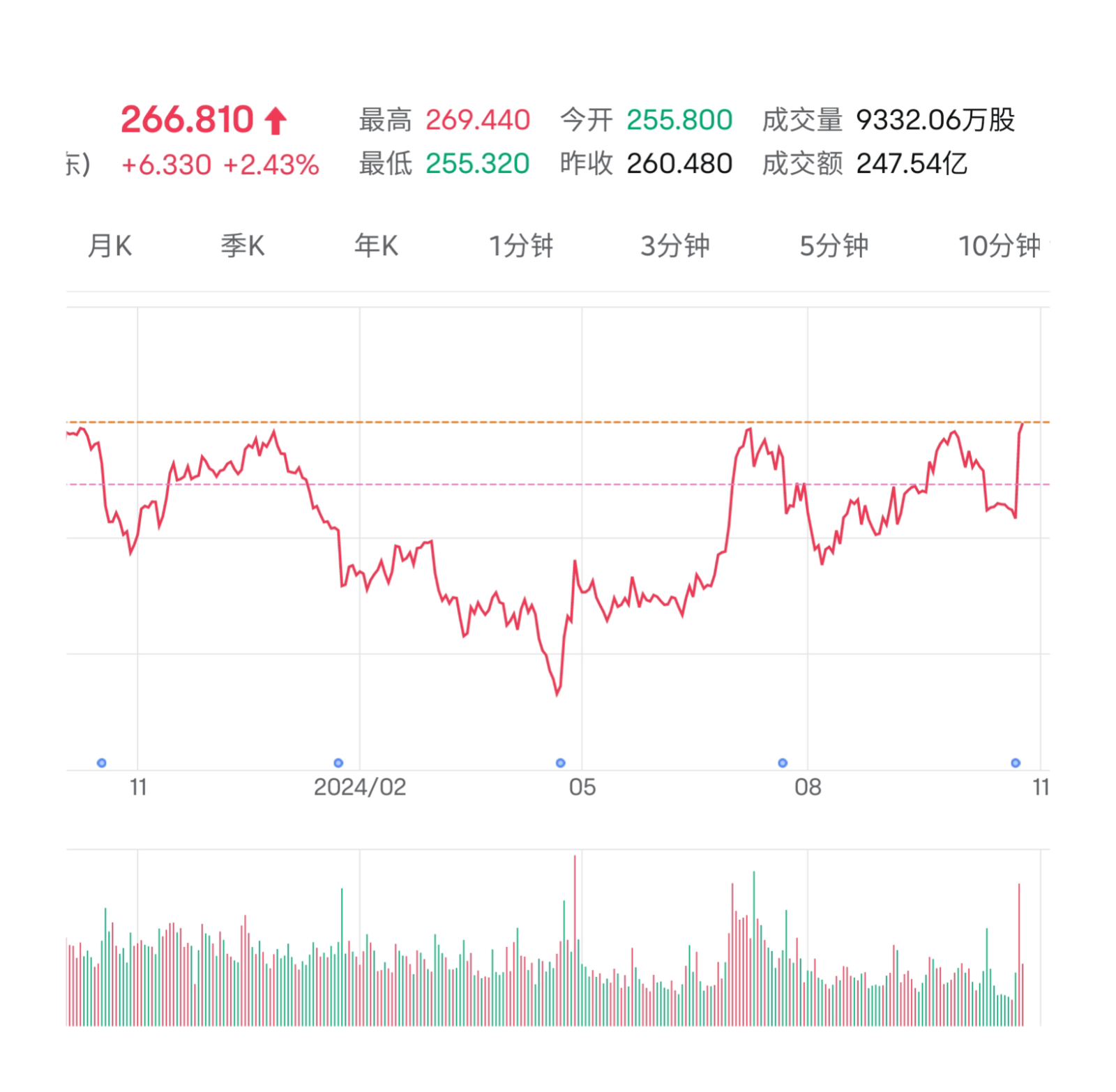 $特斯拉 (TSLA.US)$ 这是一个对称大底😲