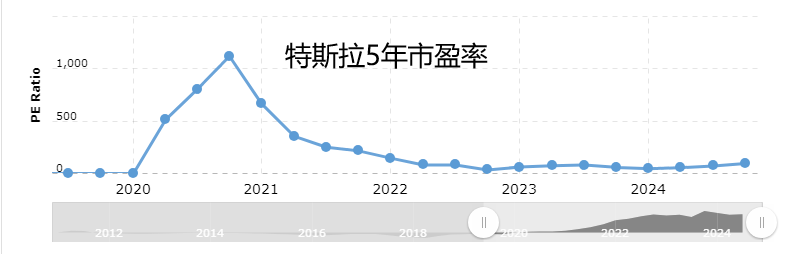 $特斯拉 (TSLA.US)$ 市盈率曾經在2020年達到1000，如果再次發生，這股價將會是多少 [偷笑]