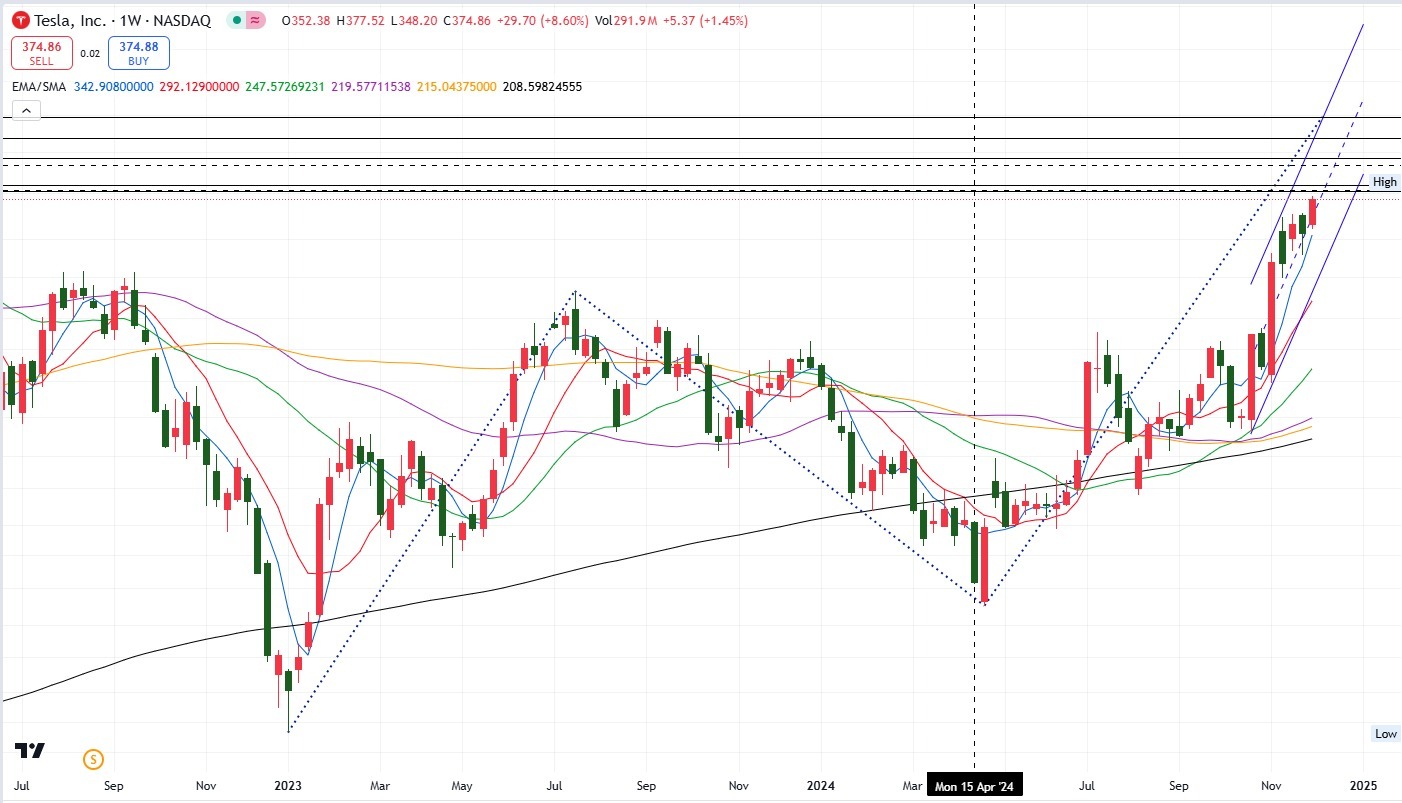 $Tesla (TSLA.US)$ Put it here, guess it yourself [Cheerlead][Cheerlead][Cheerlead]